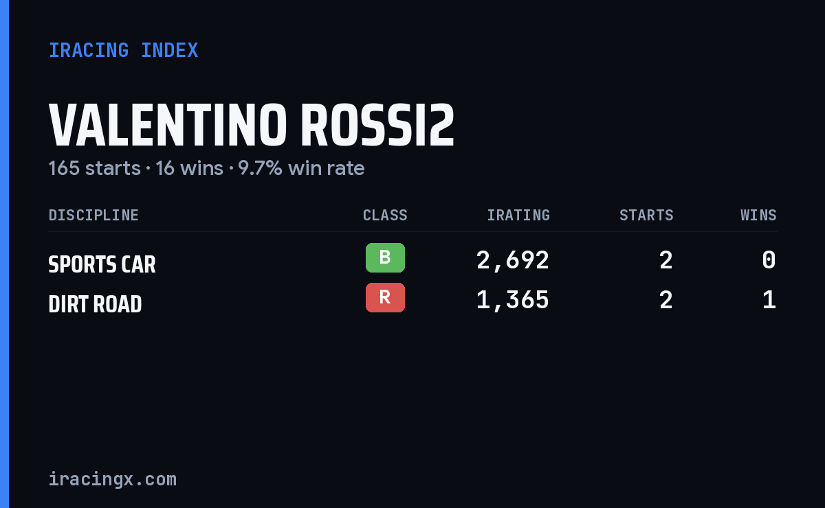 Valentino Rossi2 iRacing stats card