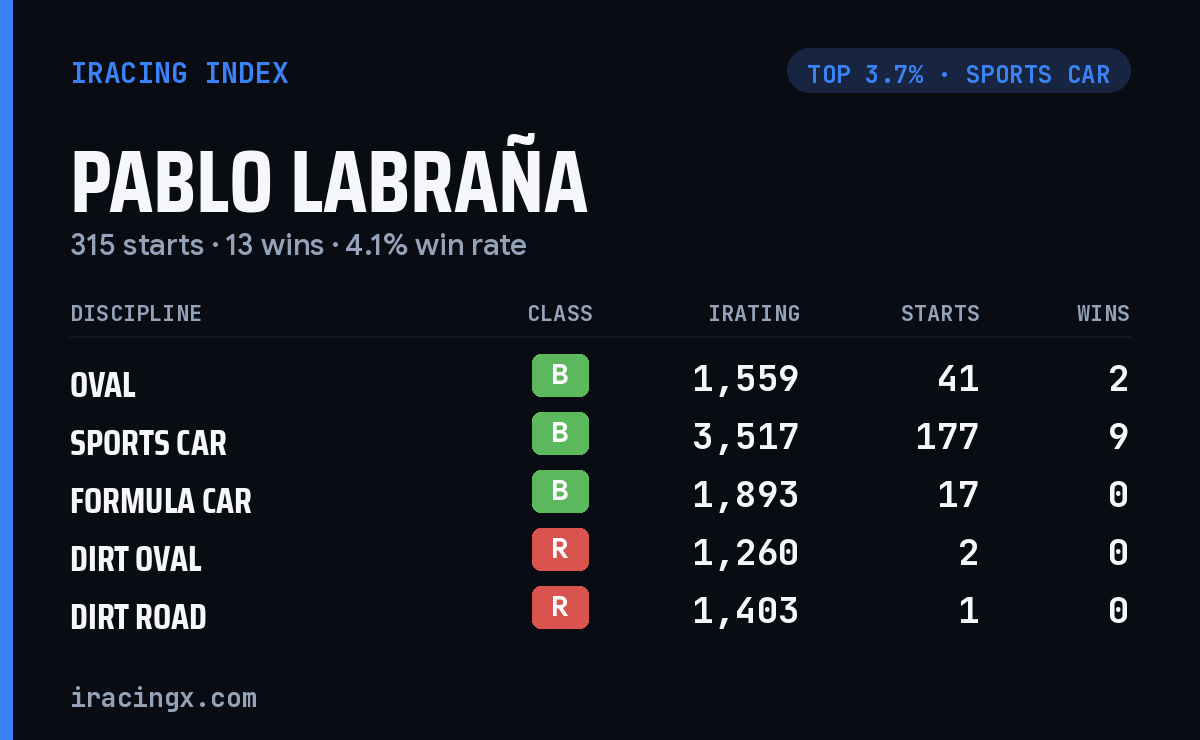 Loading... iRacing stats card