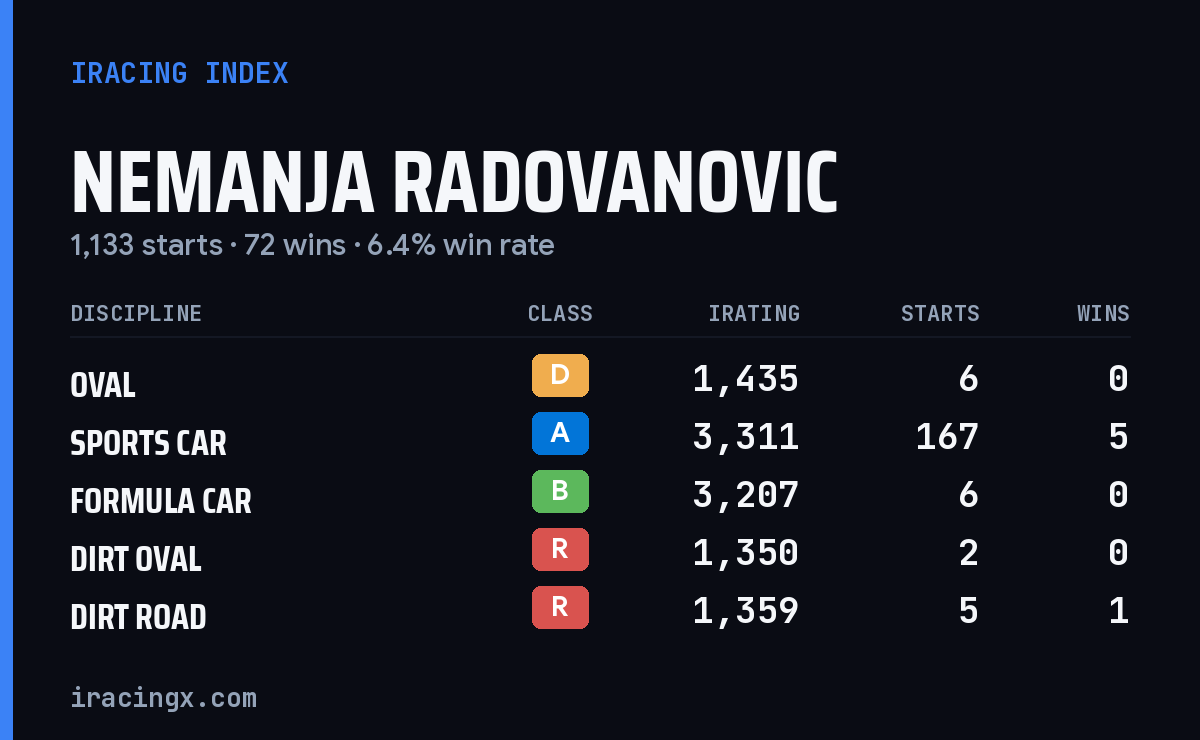 Loading... iRacing stats card