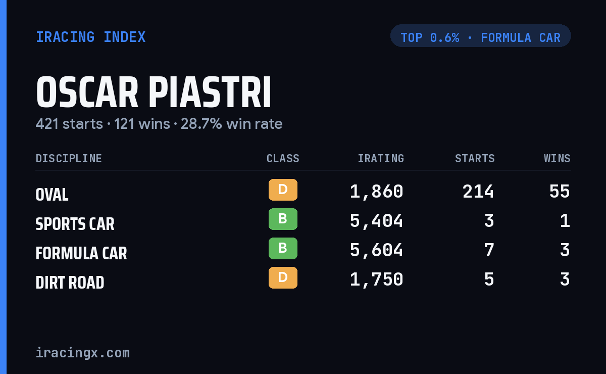 Oscar Piastri iRacing stats card