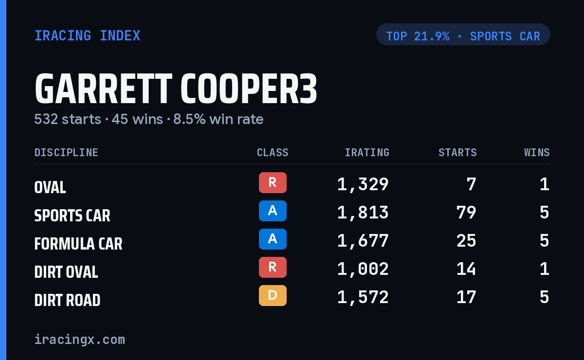 Loading... iRacing stats card