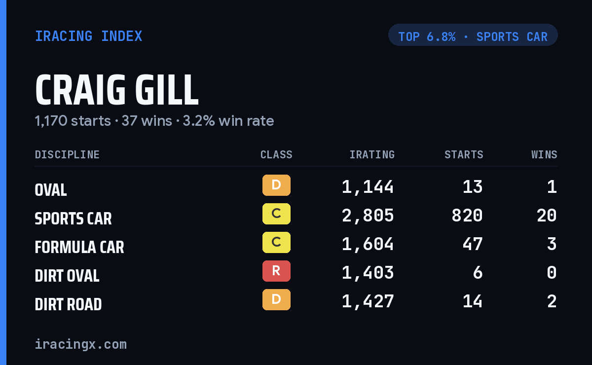 Loading... iRacing stats card