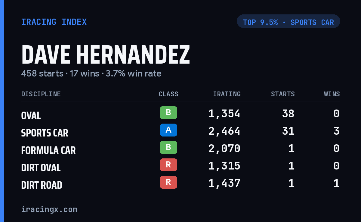 Loading... iRacing stats card
