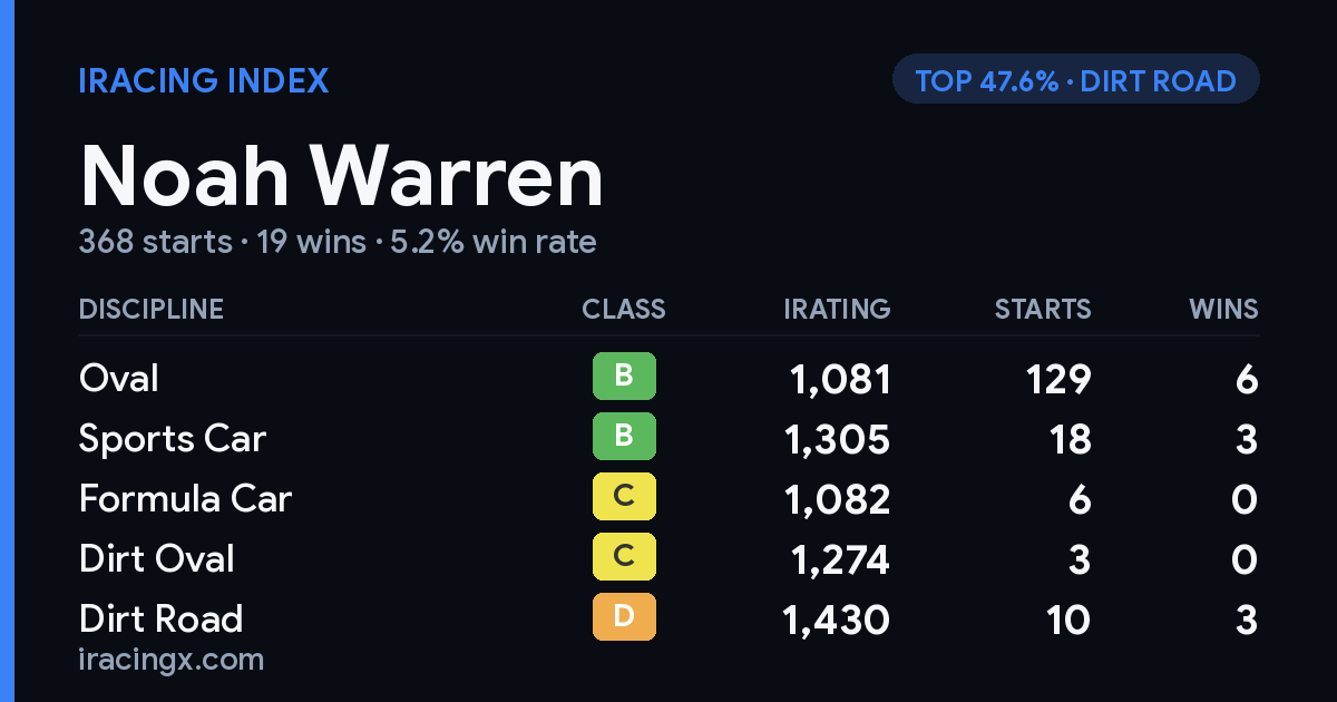 Loading... iRacing stats card