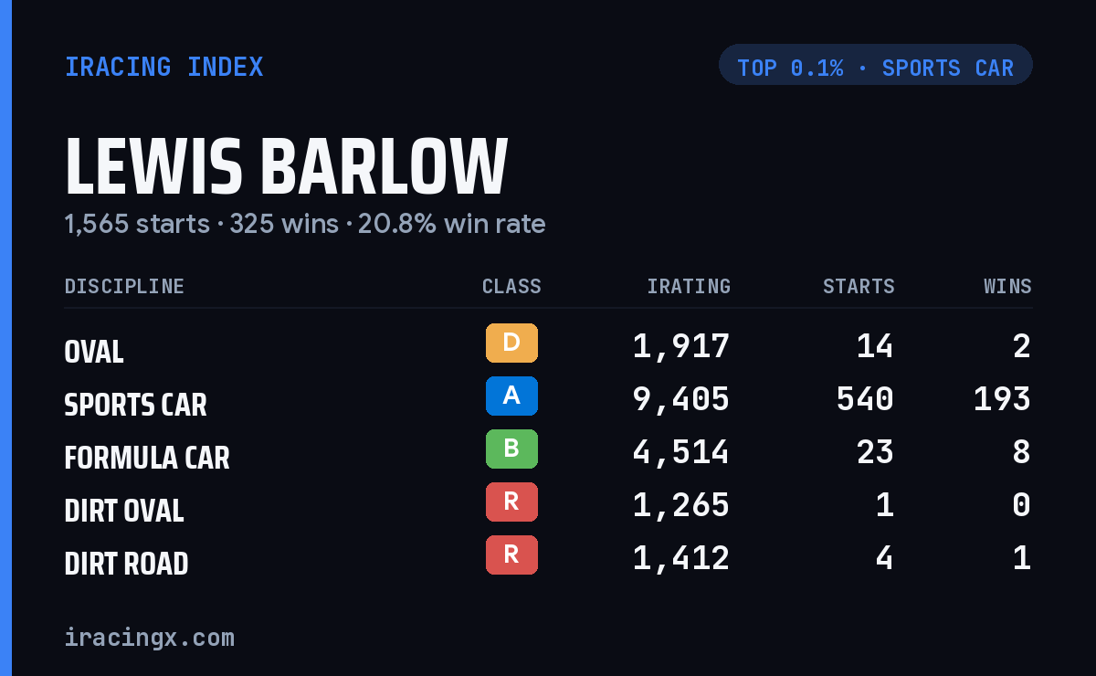 Lewis Barlow iRacing stats card
