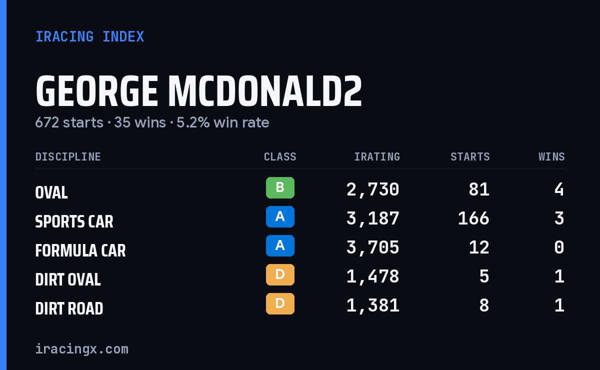 Loading... iRacing stats card