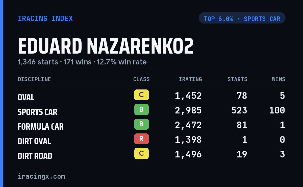 Loading... iRacing stats card