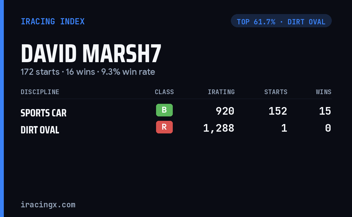 Loading... iRacing stats card