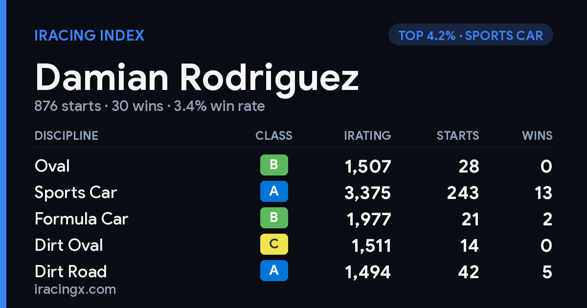Loading... iRacing stats card