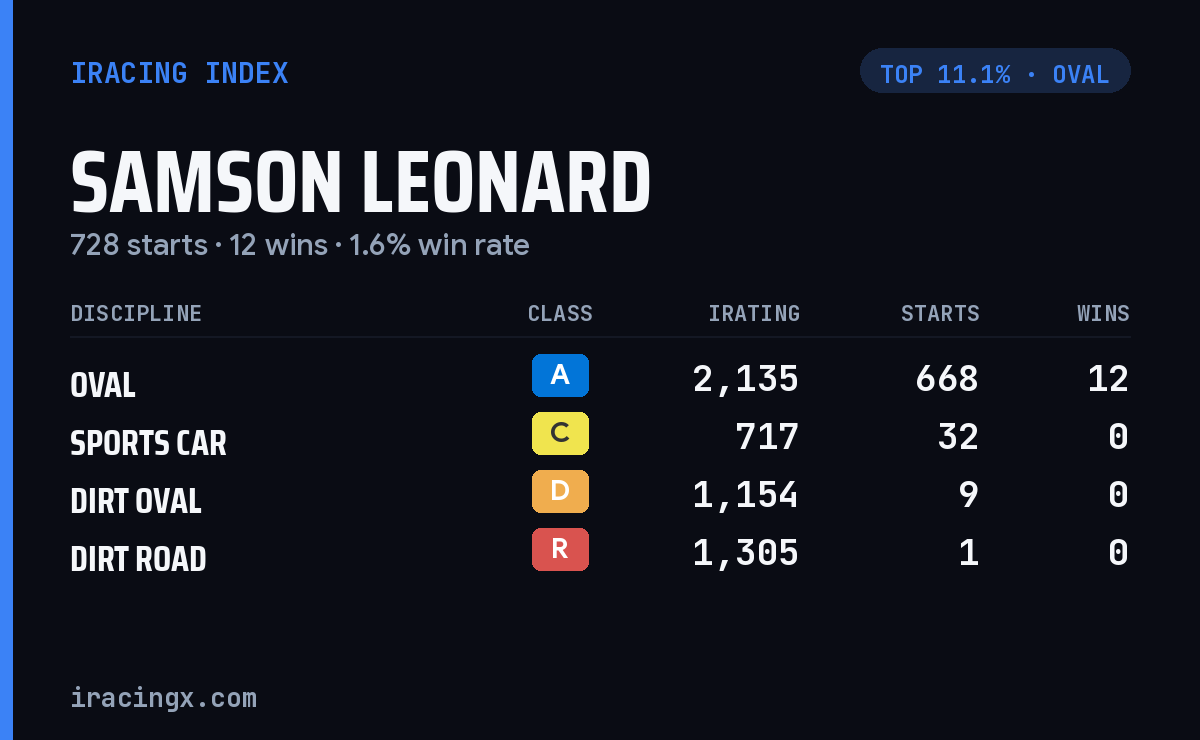 Loading... iRacing stats card