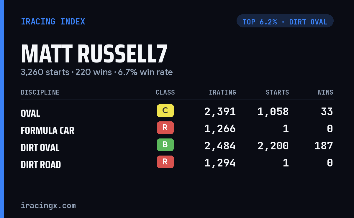 Loading... iRacing stats card