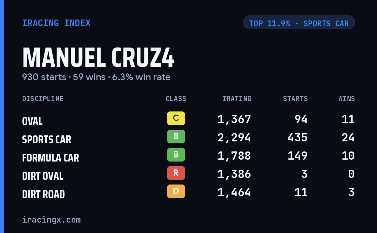 Loading... iRacing stats card