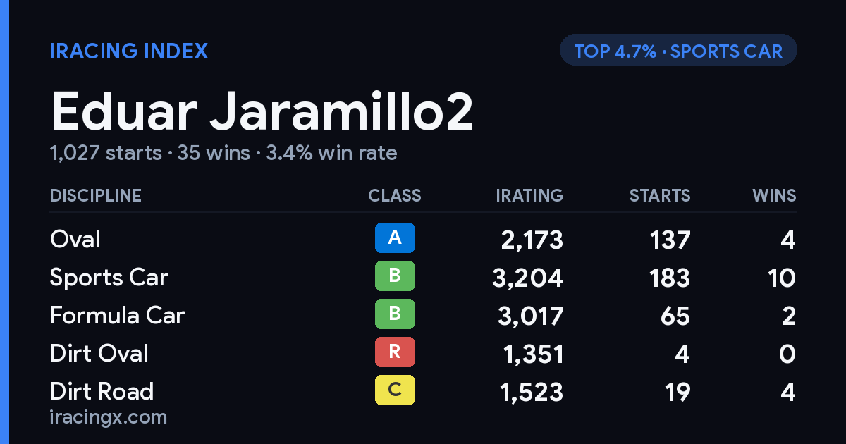 Loading... iRacing stats card