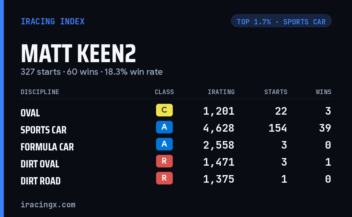 Loading... iRacing stats card