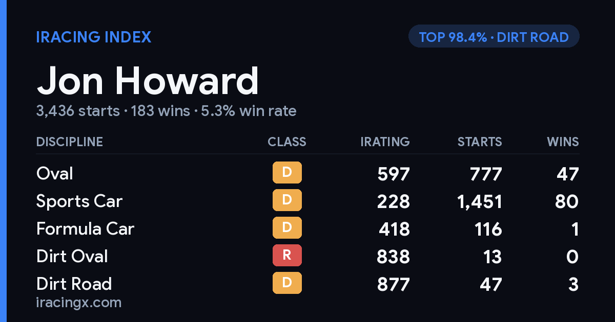 Loading... iRacing stats card