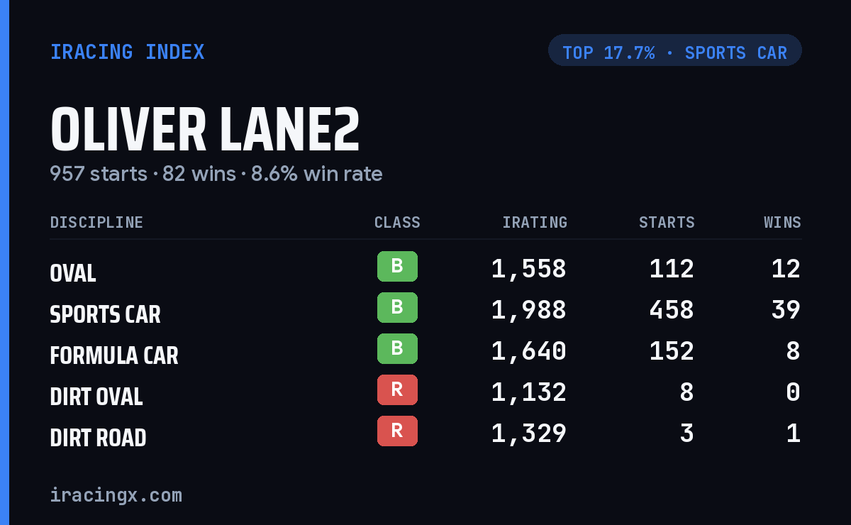 Loading... iRacing stats card