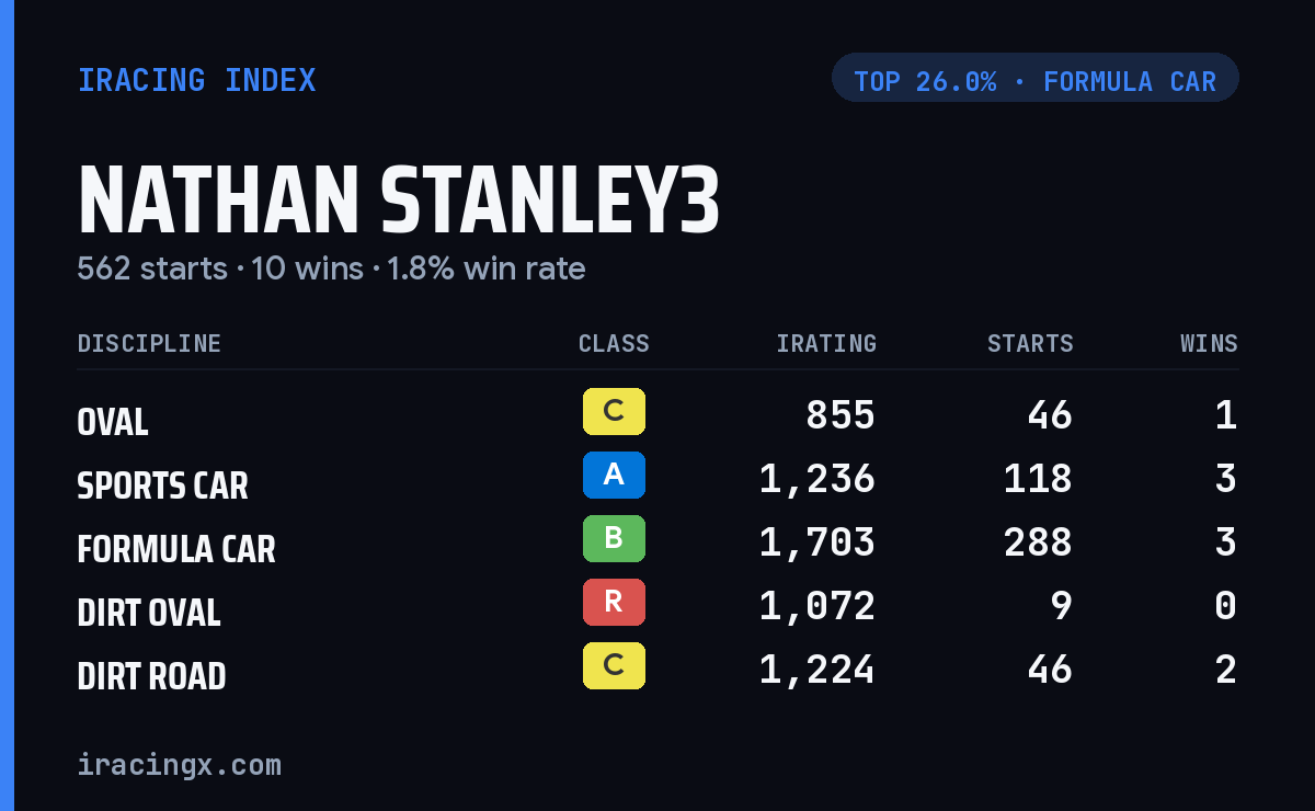 Loading... iRacing stats card