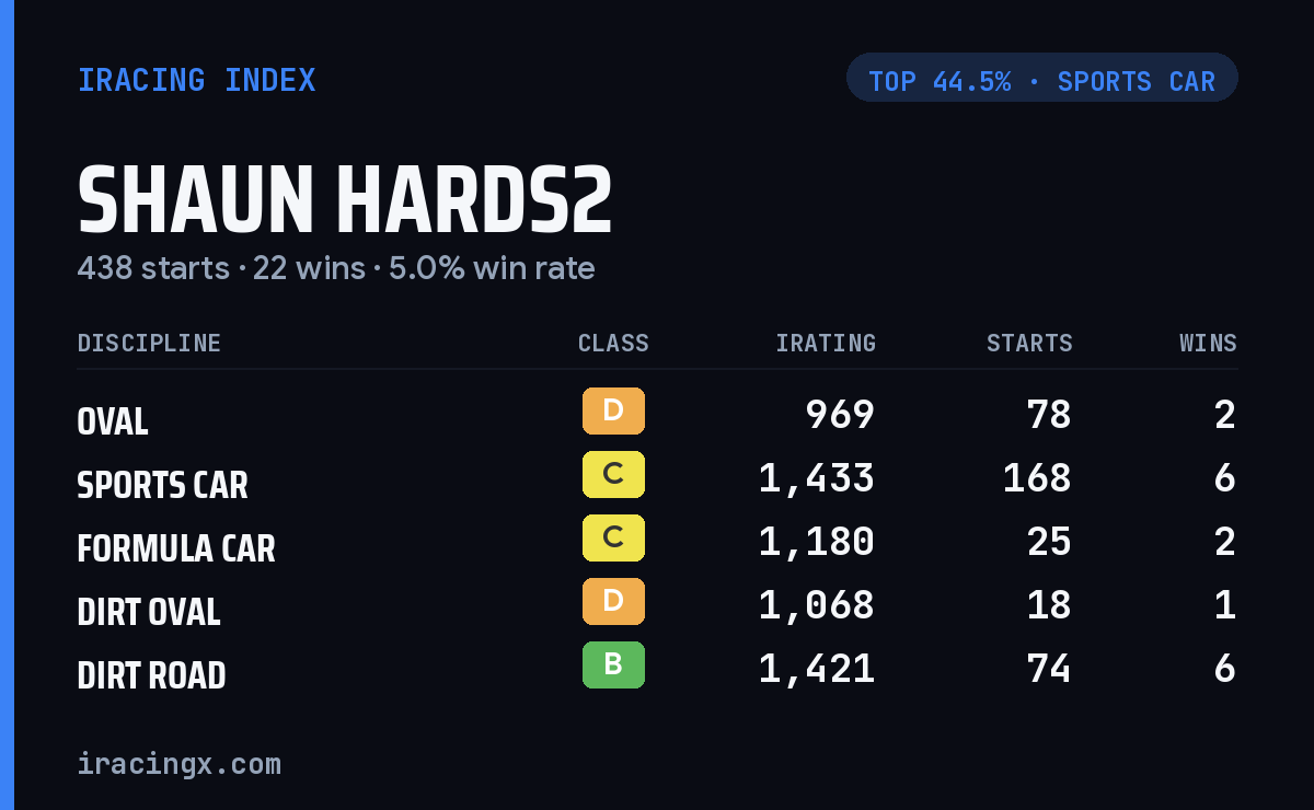 Loading... iRacing stats card