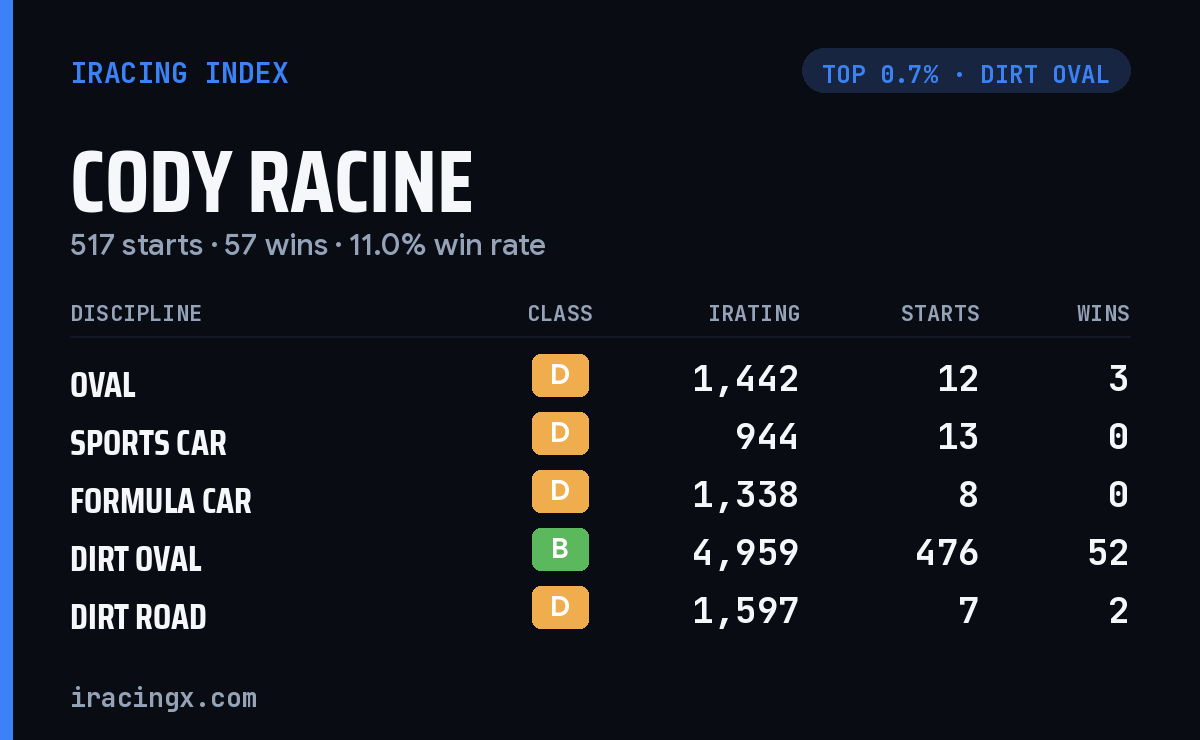 Loading... iRacing stats card