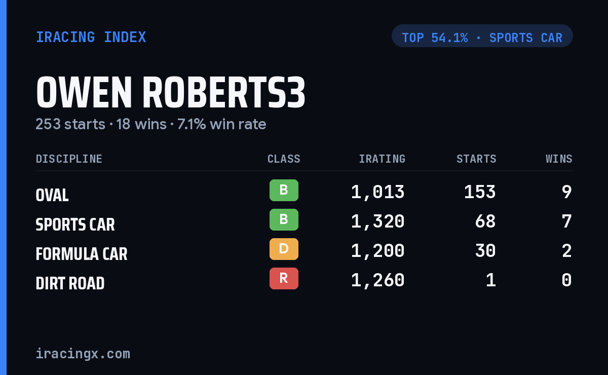 Loading... iRacing stats card