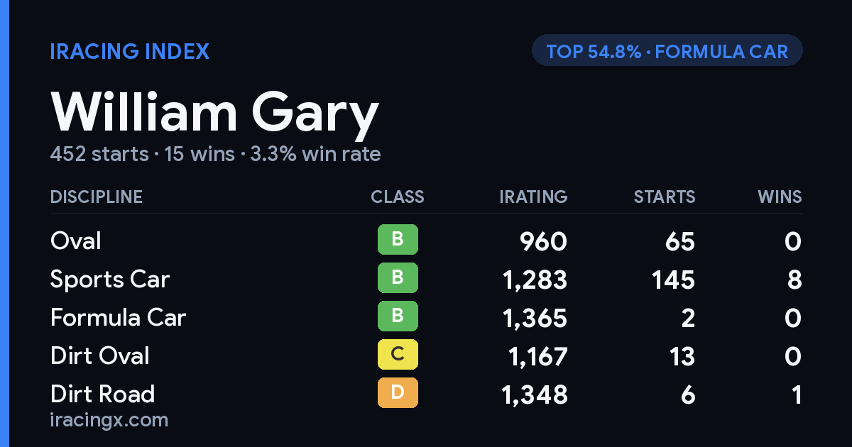 Loading... iRacing stats card