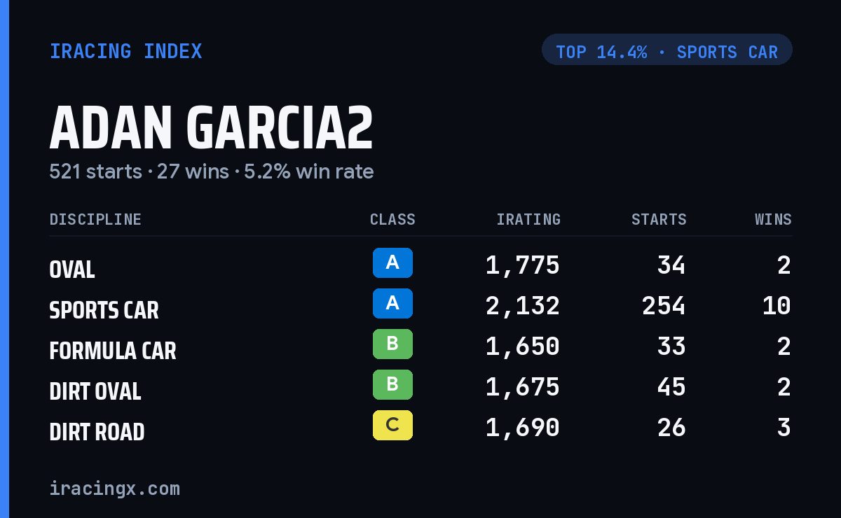 Loading... iRacing stats card