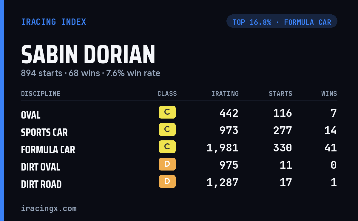 Loading... iRacing stats card