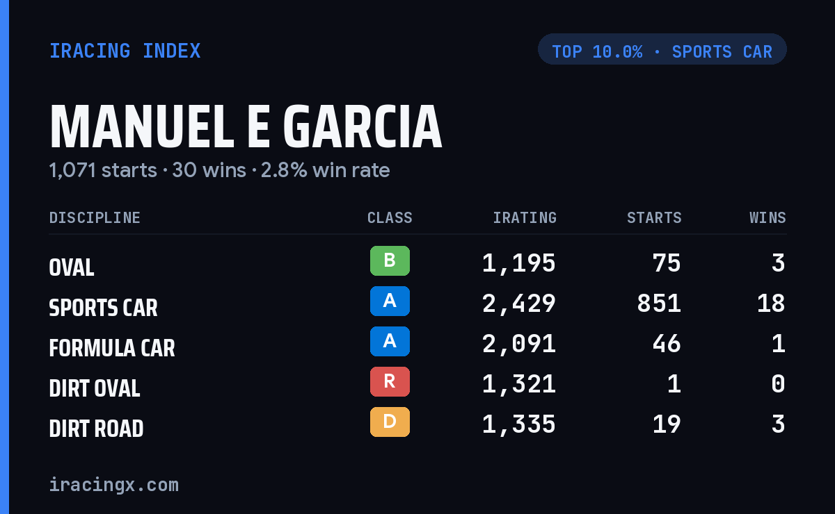 Loading... iRacing stats card