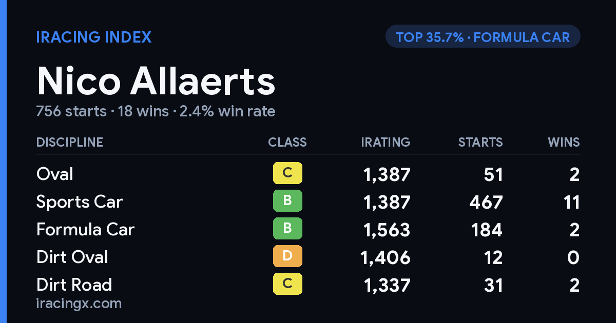 Loading... iRacing stats card