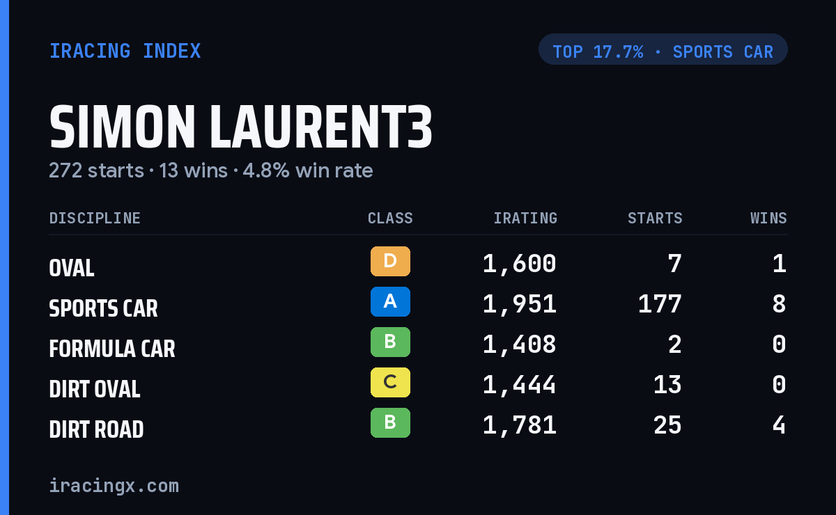 Loading... iRacing stats card