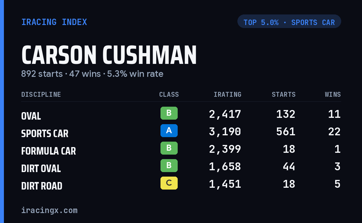 Loading... iRacing stats card