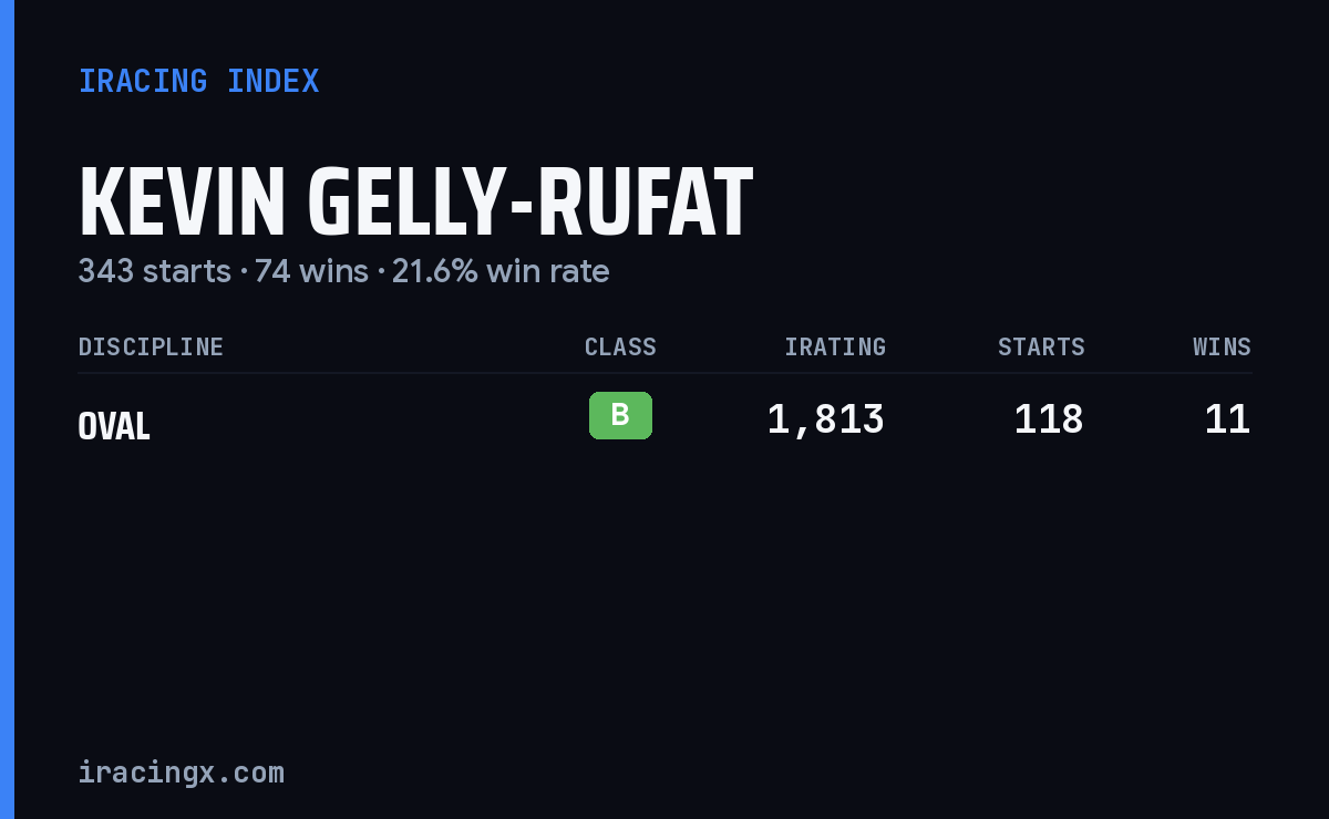 Kevin Gelly-Rufat iRacing stats card
