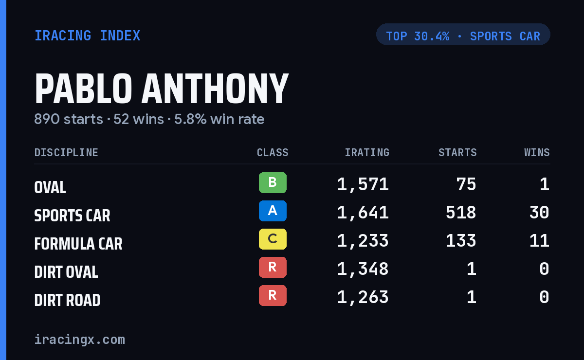 Loading... iRacing stats card