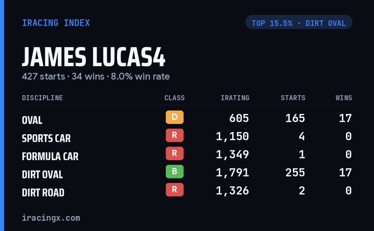 Loading... iRacing stats card